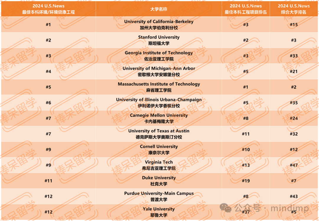 U.S.News 公布 12 个工程领域细分专业的 Top 10 学校！一些综排不显的理工校终于被看到了！