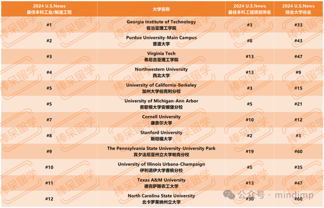 U.S.News 公布 12 个工程领域细分专业的 Top 10 学校！一些综排不显的理工校终于被看到了！