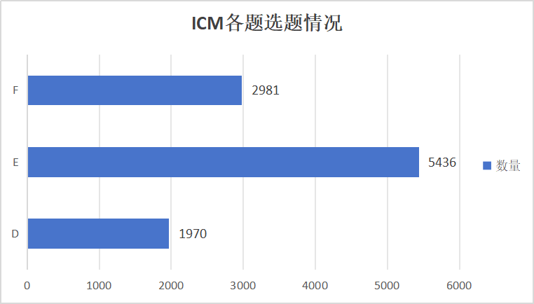 重磅！2024年美赛成绩数据分析！