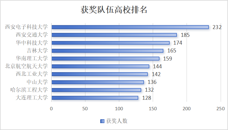 重磅！2024年美赛成绩数据分析！