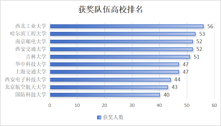 重磅！2024年美赛成绩数据分析！