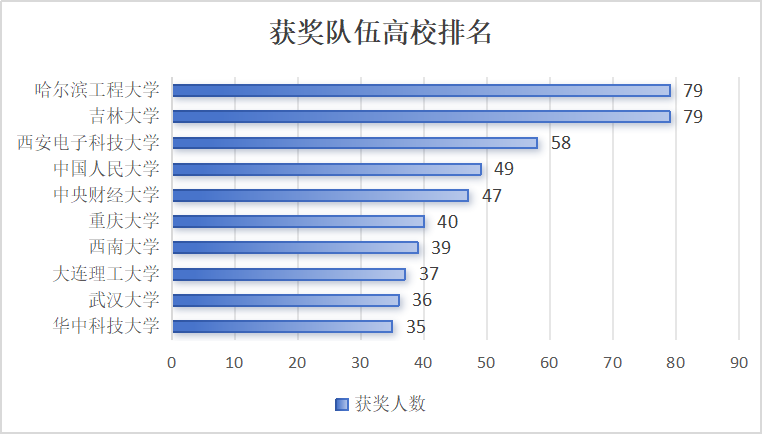 重磅！2024年美赛成绩数据分析！