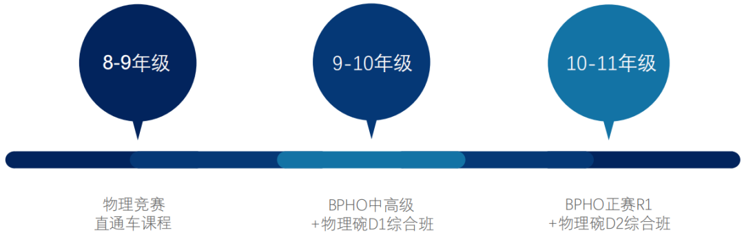 从众多国际竞赛中选5个申请美本，你会选哪5个？AMC/欧几里得/BPhO...