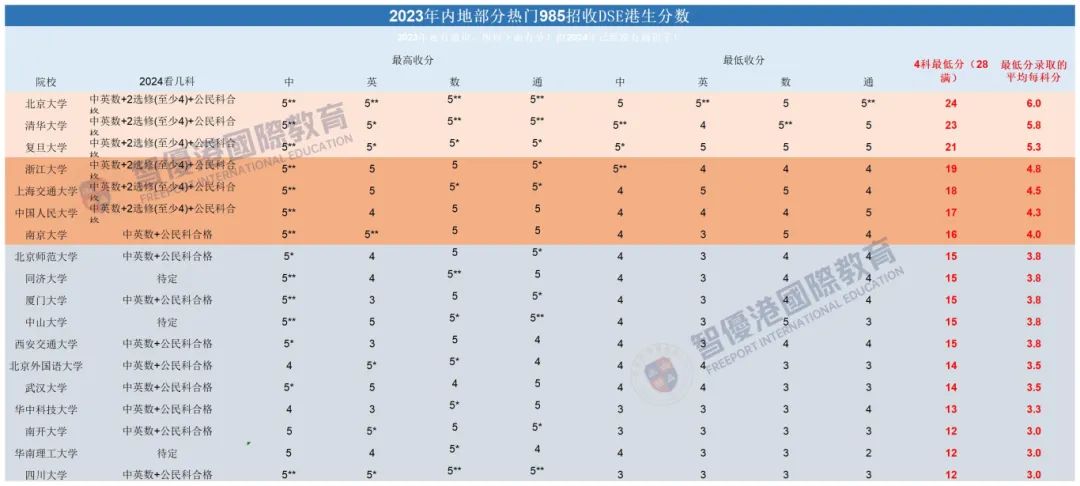 深度|DSE同时考上港三大和内地985，该选哪里读？