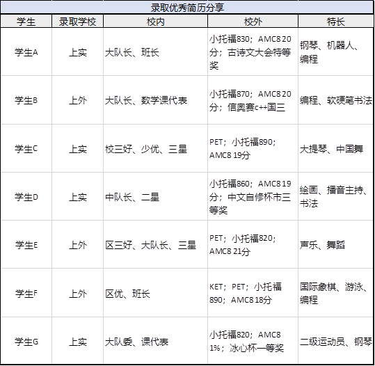 仅有“3%”的三公成功上岸率，上海三公升学有什么要求？