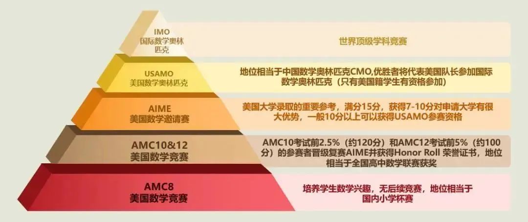 Frank老师重磅分享！哪些人适合参加数学竞赛？如何选择？