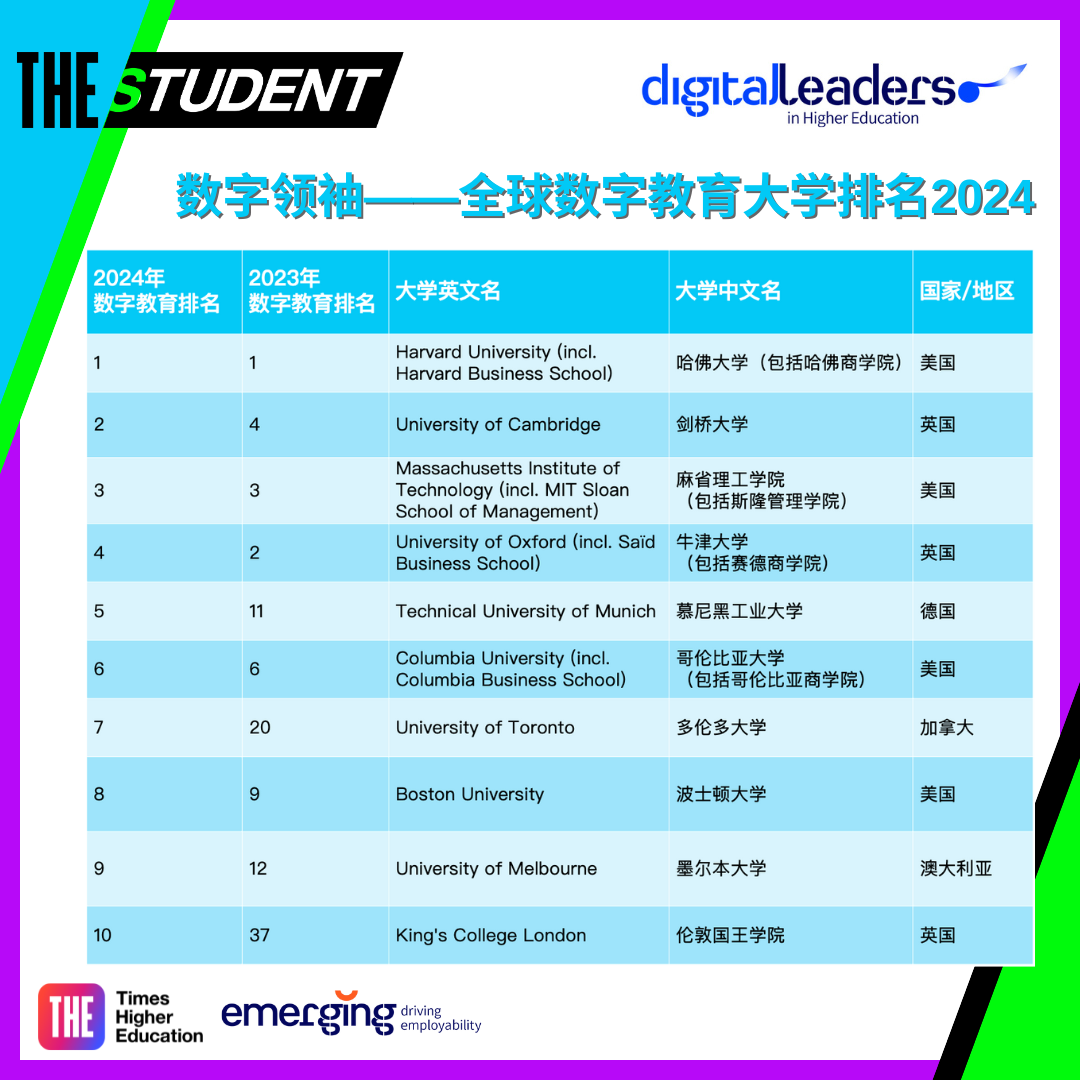 2024全球数字教育最佳大学公布：企业优选，美国大学占据主导