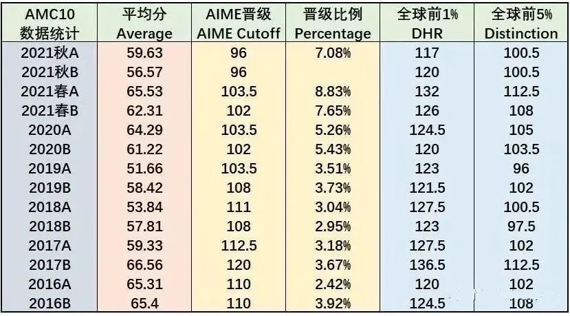 AMC10数学竞赛冲金核心考点无非就这些！附备考资料和课程辅导！