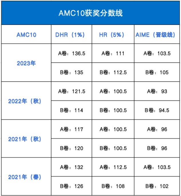 AMC10数学竞赛冲金核心考点无非就这些！附备考资料和课程辅导！