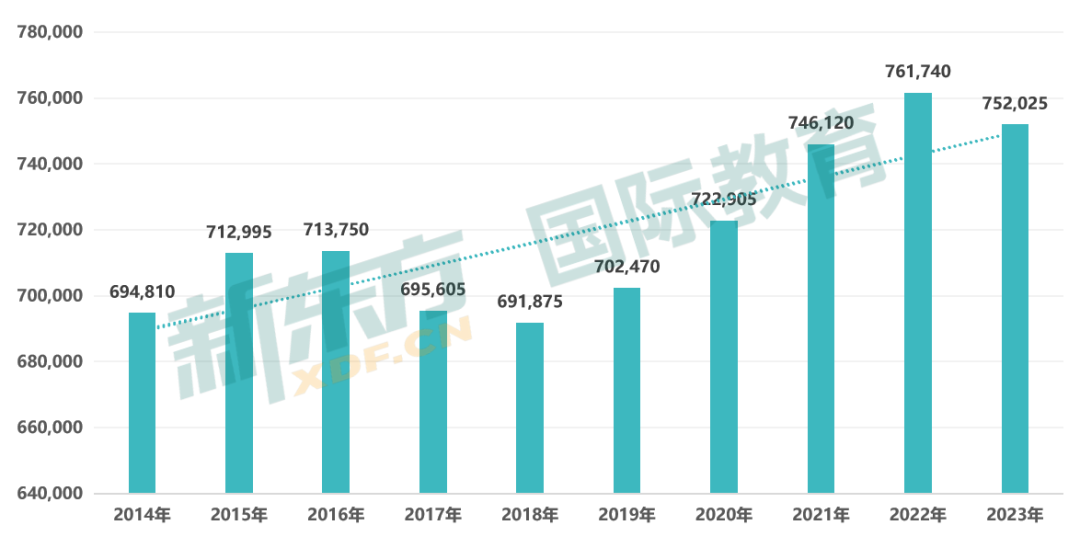 2024年UCAS最新申请数据解读，快来看看谁在跟你抢Offer！