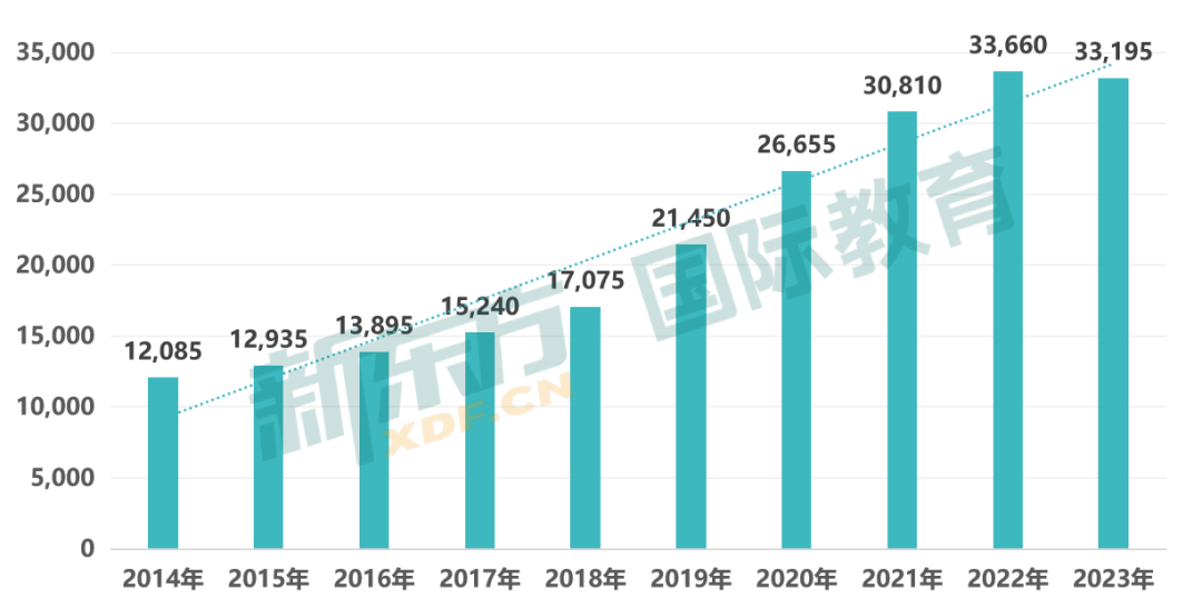 2024年UCAS最新申请数据解读，快来看看谁在跟你抢Offer！