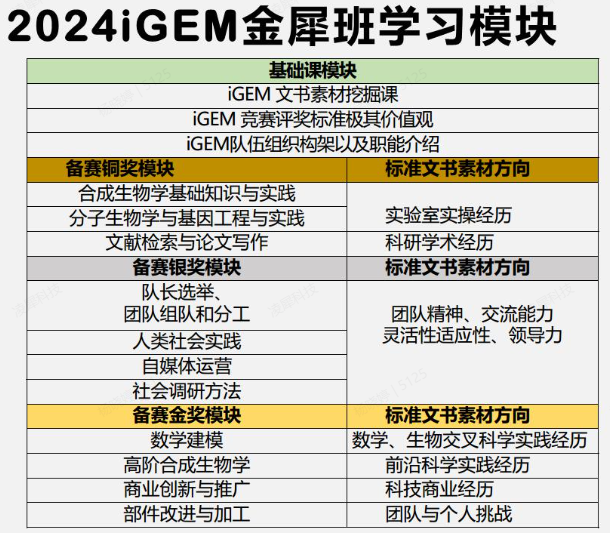 iGEM比赛——合成生物学领域天花板，暑期iGEM培训开启！