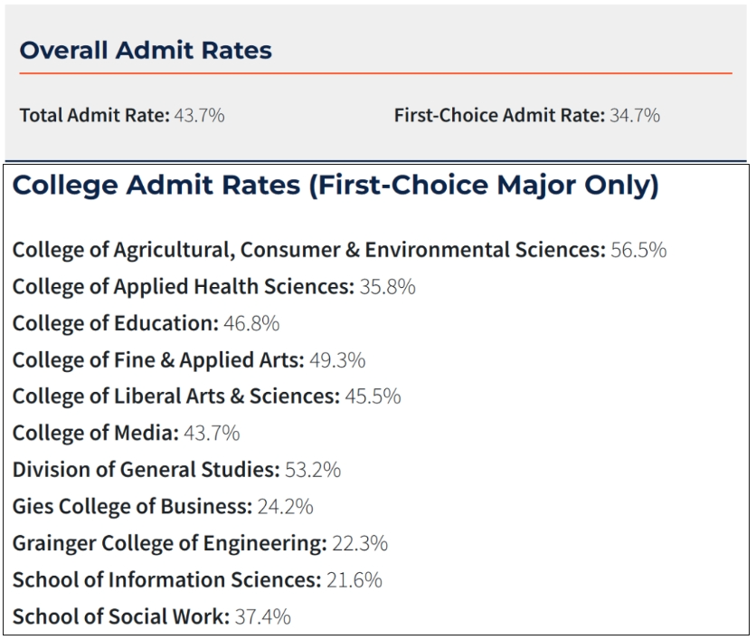 UIUC将成立CS新学院！录取率低至7.5%