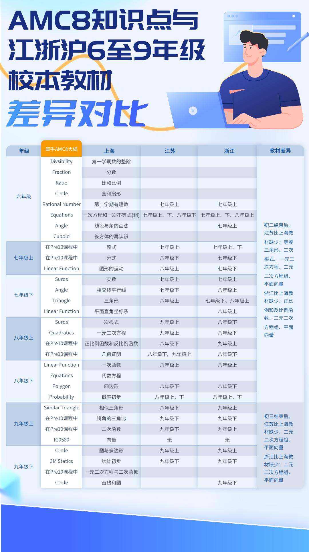 AMC8数学竞赛知识点与江浙沪6-9年级课内教材差异对比！