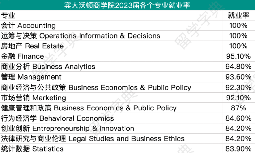 宾大各学院毕业生就业数据汇总，哪些专业最抢手？