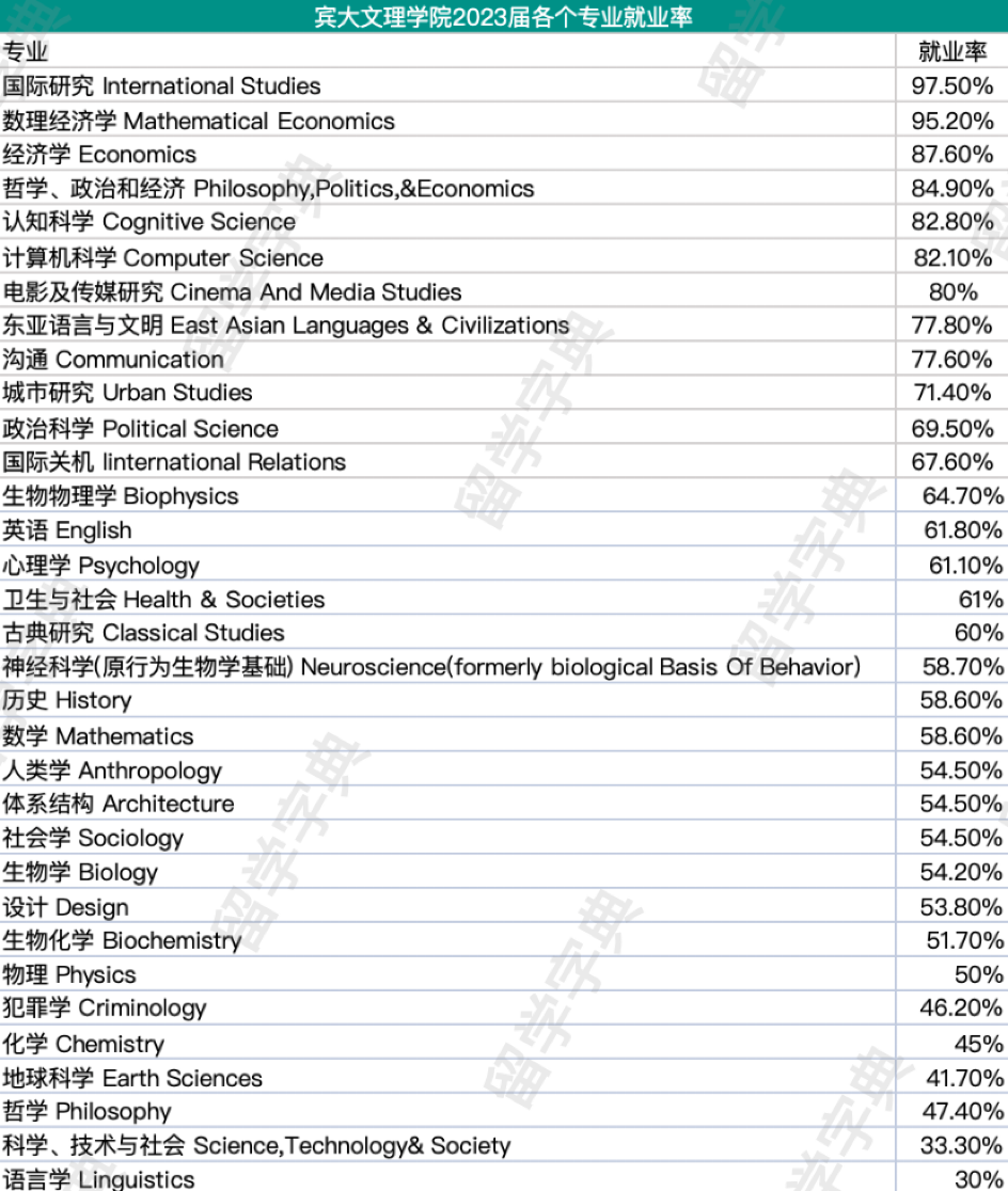 宾大各学院毕业生就业数据汇总，哪些专业最抢手？