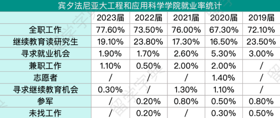 宾大各学院毕业生就业数据汇总，哪些专业最抢手？