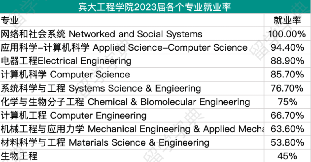 宾大各学院毕业生就业数据汇总，哪些专业最抢手？