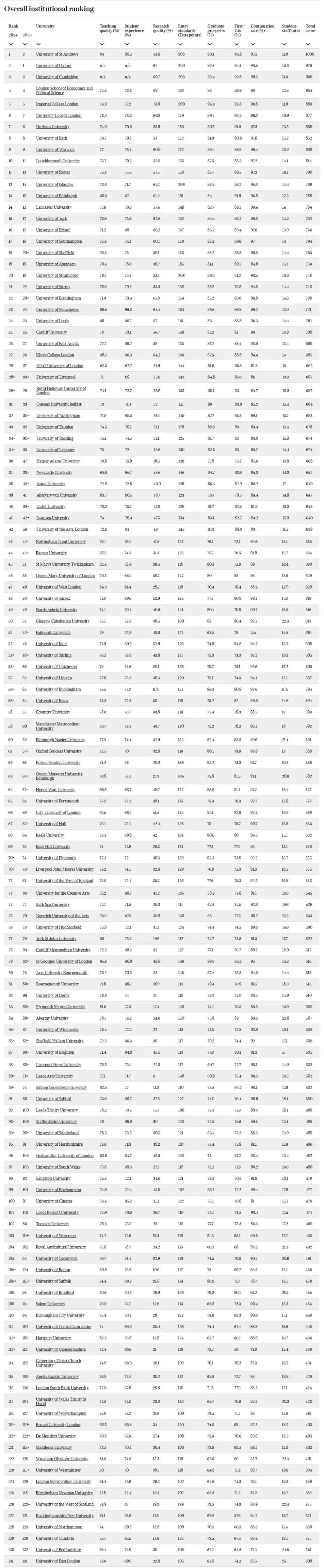 英国留学 | 2024年度TIMES英国大学排名出炉！