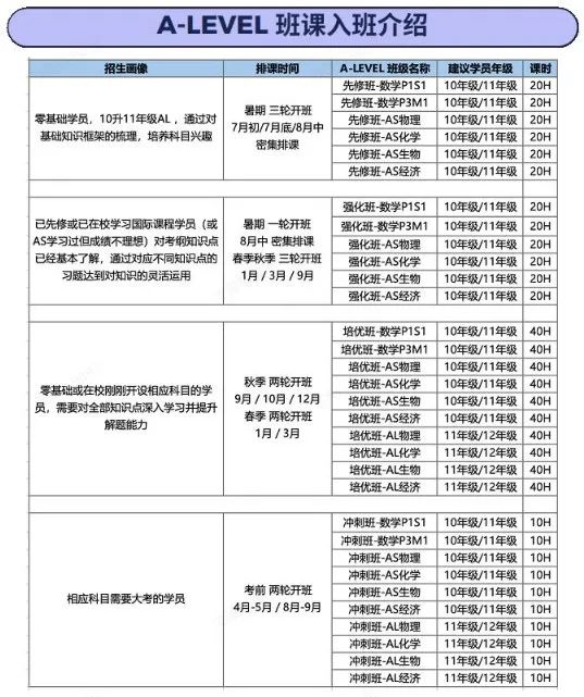 上海国际高中择校：为什么说基础差的不要选3年制？Alevel课程3/3.5/4年制有什么区别？