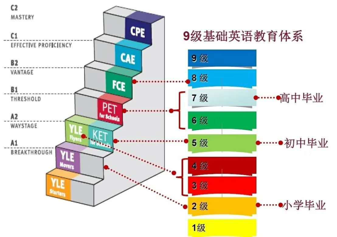 名校“敲门砖”KET/PET到底有多火？有必要考吗？