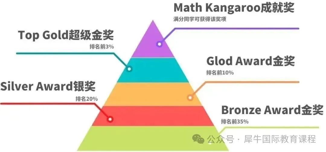 新手备考袋鼠竞赛必看！备考袋鼠竞赛如何规划?附袋鼠竞赛真题！