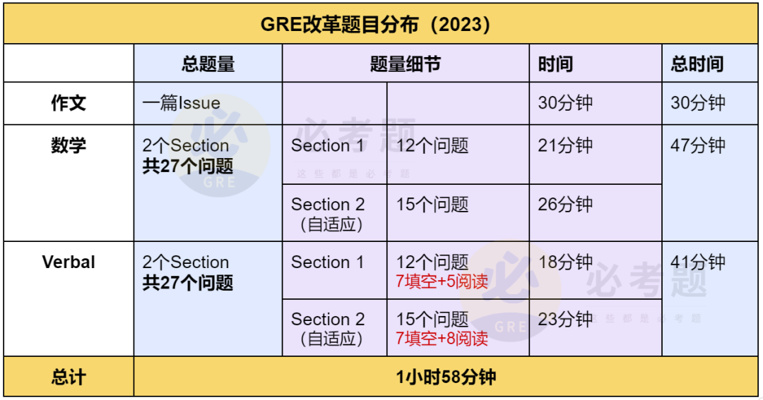 GRE考试到底是什么？一篇带你全面了解改革后GRE！