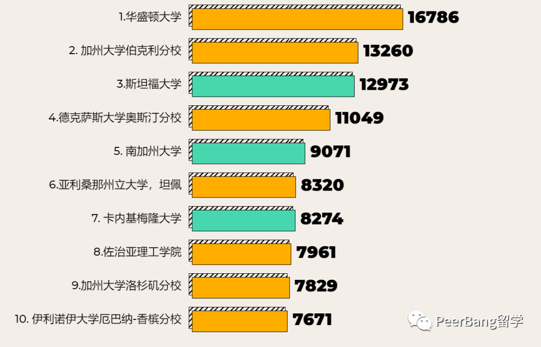 太香了！这所世界前10的美国大学，原来录取率高达近50%！？