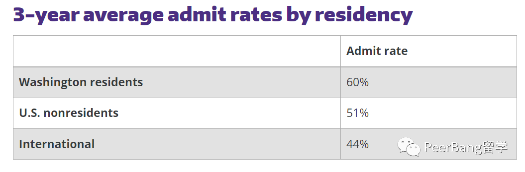 太香了！这所世界前10的美国大学，原来录取率高达近50%！？