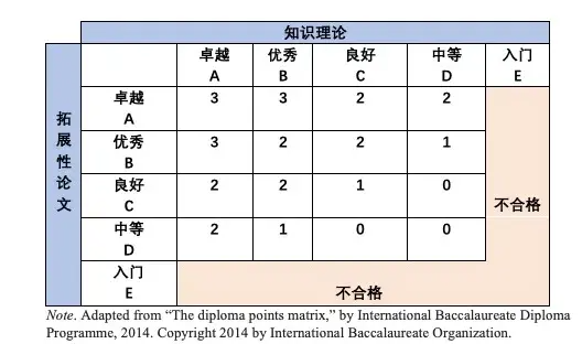 深受世界名校喜爱的IB课程，为什么是最难学的？ | 课程指南