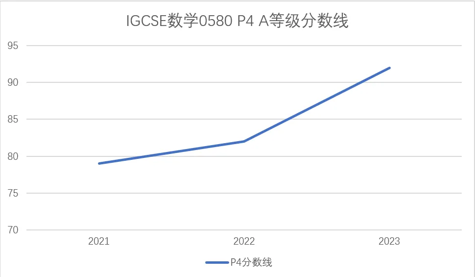 2024年IGCSE夏季大考考情回顾！化学有多容易，数学就有多难....