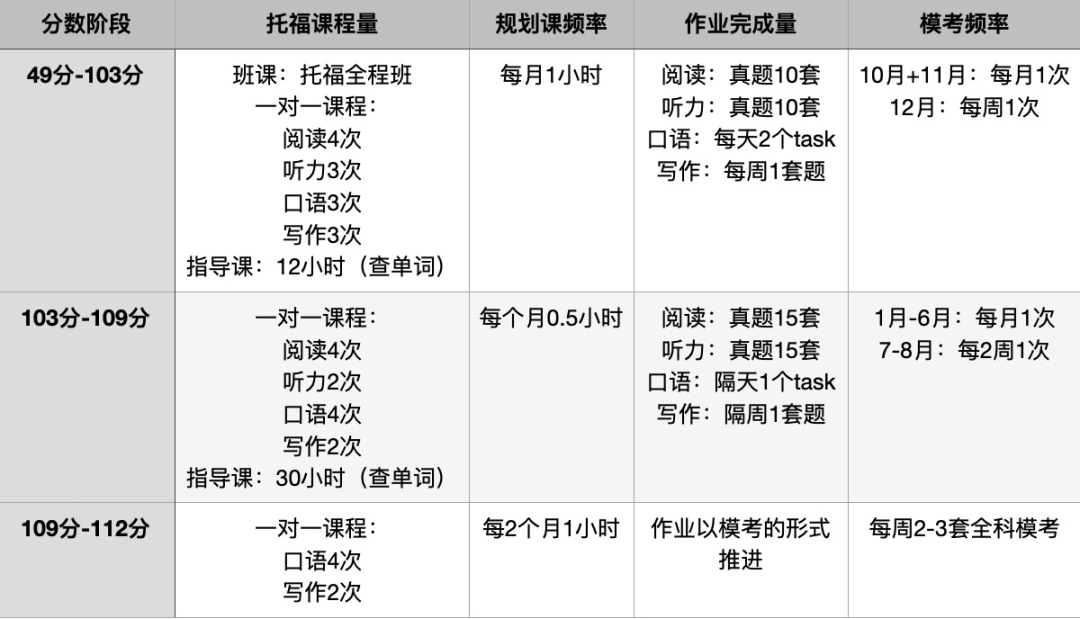 入班时托福只有49分，我该如何去到藤校？