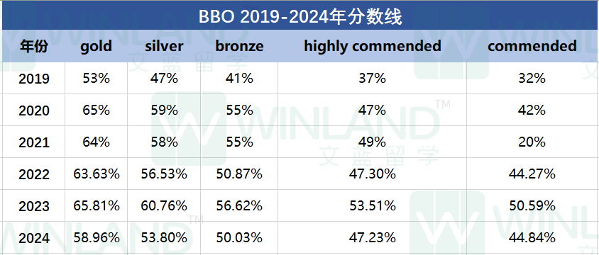 2024年USABO，BBO和CCC放榜，分数线全下降！