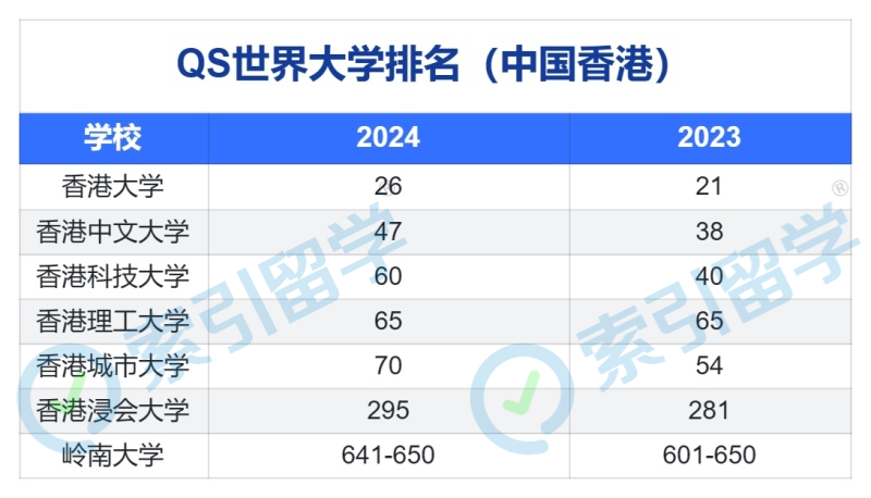 香港八大本科扩招！高考多少分才有机会？还有什么途径入读？