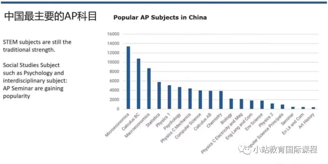 AP选课万能公式：竞赛、偏理、偏文和混申等不同类型学生，如何选课更有优势？