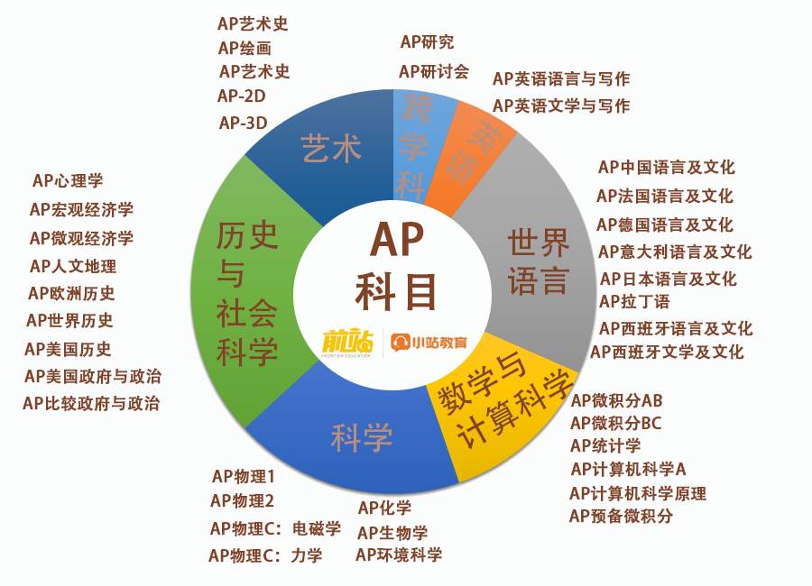 AP选课万能公式：竞赛、偏理、偏文和混申等不同类型学生，如何选课更有优势？