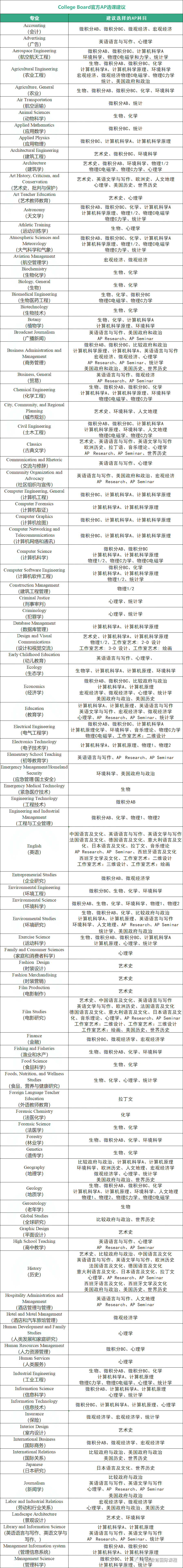 AP选课万能公式：竞赛、偏理、偏文和混申等不同类型学生，如何选课更有优势？