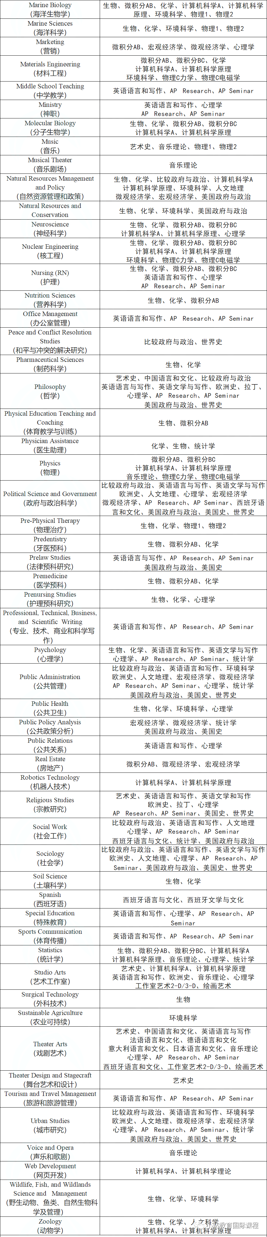 AP选课万能公式：竞赛、偏理、偏文和混申等不同类型学生，如何选课更有优势？