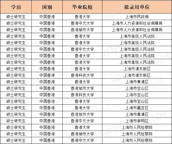 24年上海市公务员拟录取名单发布，英港院校毕业生赢麻了！