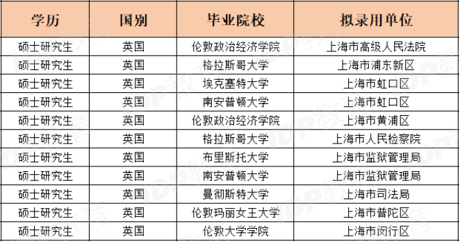 24年上海市公务员拟录取名单发布，英港院校毕业生赢麻了！