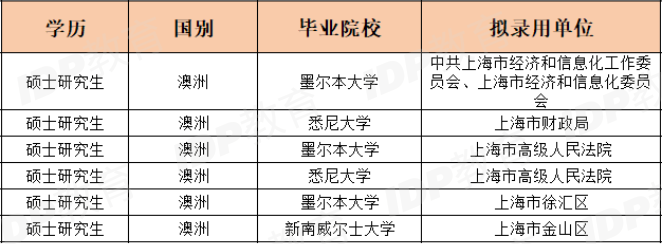 24年上海市公务员拟录取名单发布，英港院校毕业生赢麻了！