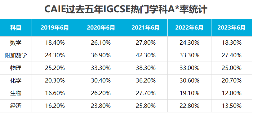 听说IGCSE夏季大考难度等级上升了一个Level？影响试题难度的因素到底是什么？逐一列举！