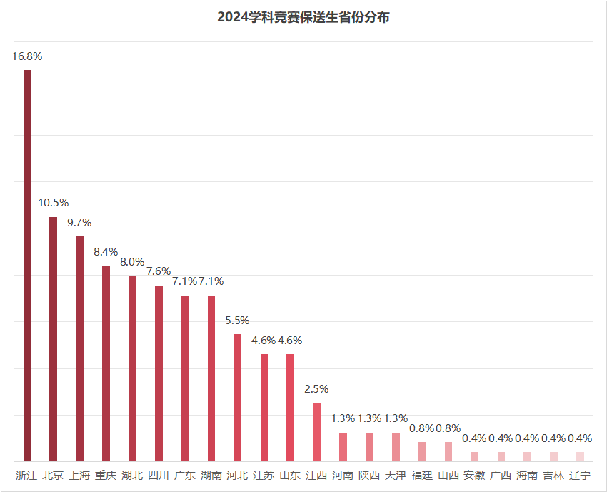 清北保送名单公布！238人提前上岸，一省三市占比超4成！