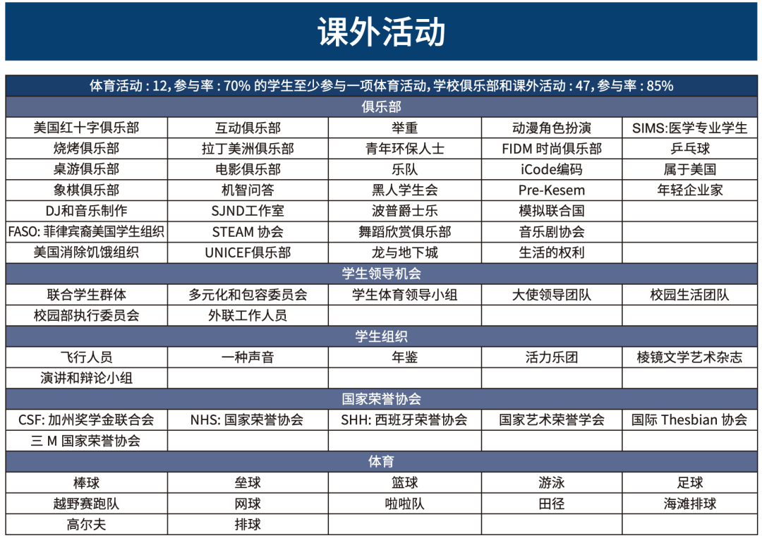 加州高端走读｜全美多元化私立高中典范·提供工程及生物医学Saint Joseph Notre Dame High 圣约瑟圣母高中