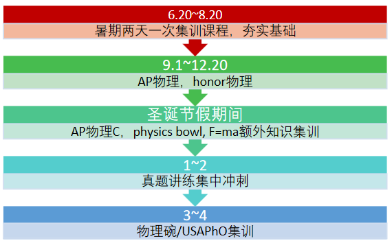 USABO更容易拿金奖？如果只看到了奖牌的光鲜，那么你的申请将会很“危险”！