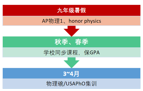 USABO更容易拿金奖？如果只看到了奖牌的光鲜，那么你的申请将会很“危险”！