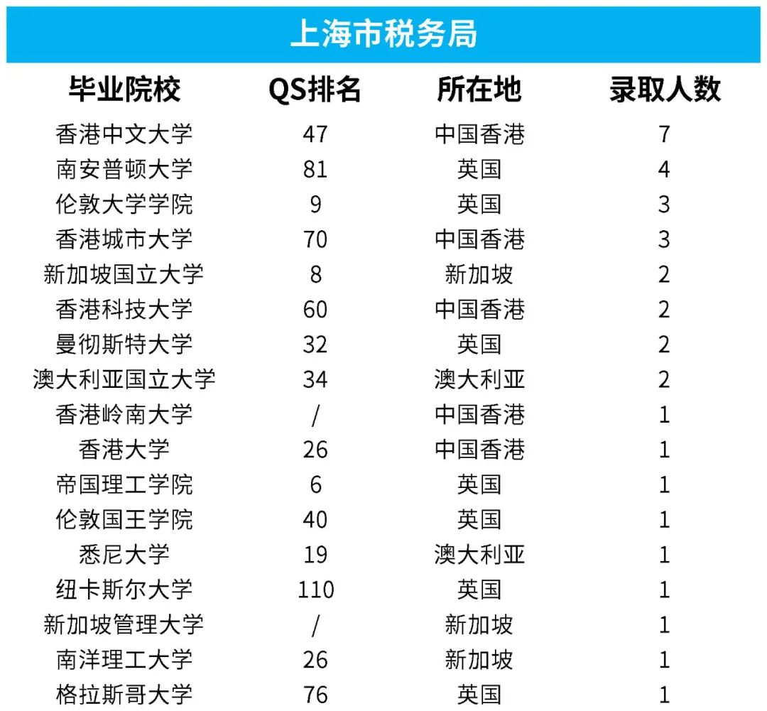 国家税务局留学生拟录取名单公布，这所港校备受欢迎~