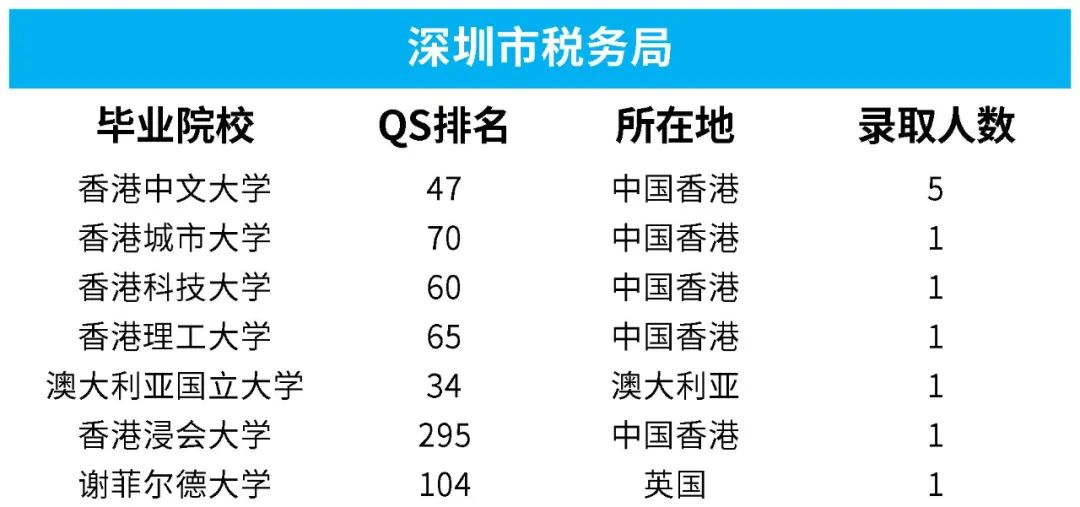 国家税务局留学生拟录取名单公布，这所港校备受欢迎~