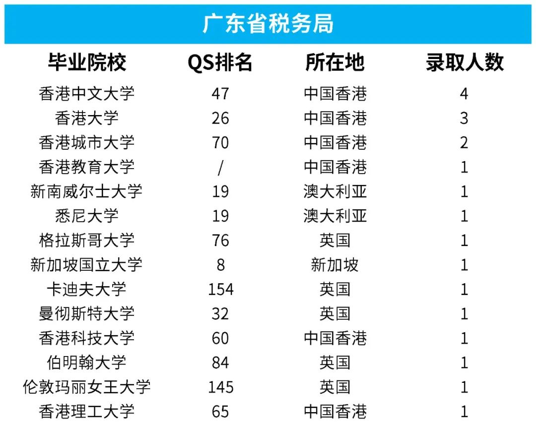 国家税务局留学生拟录取名单公布，这所港校备受欢迎~