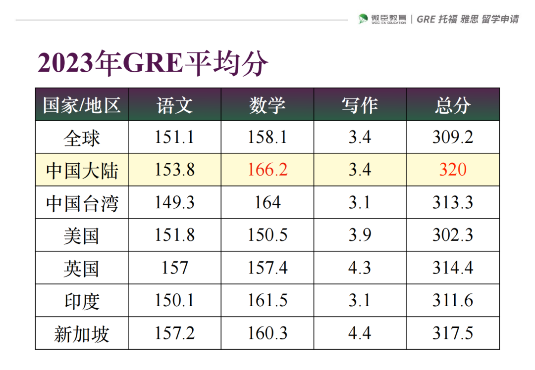 家长超想了解GRE考试的4个问题